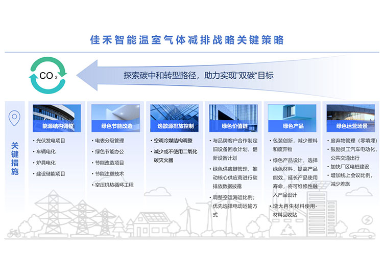 J9集团温室气体减排战术